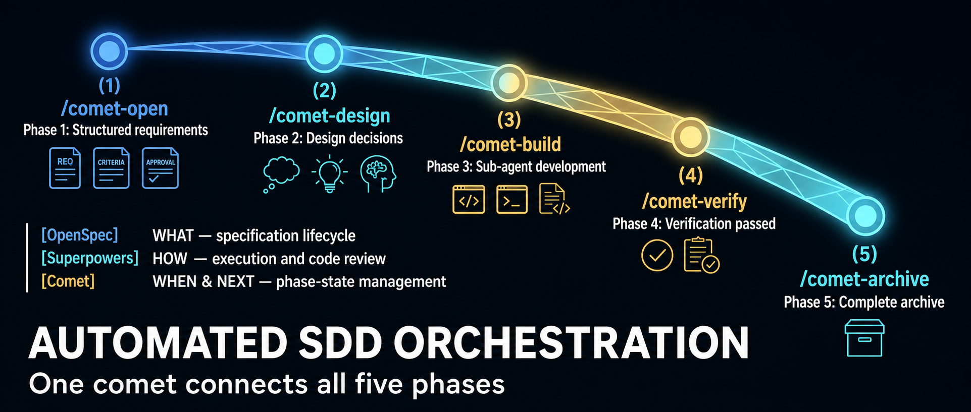 Comet 0.4 Guide: Classic Spec Workflows, /comet-any and Skill Evaluation