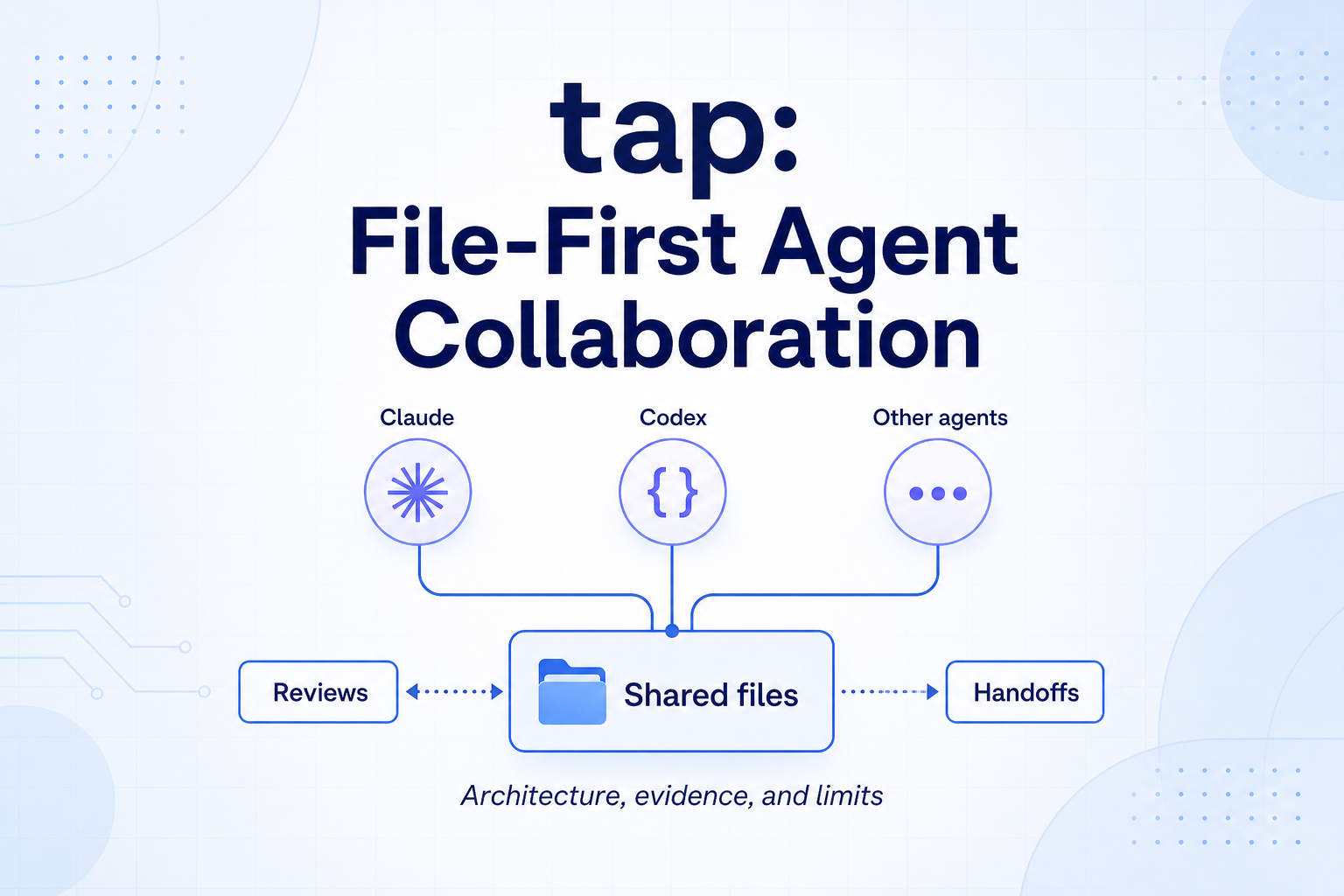 tap’s File-First Protocol for Claude–Codex Collaboration: Architecture, Evidence, and Limits