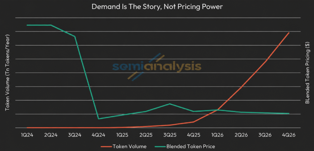 A chart showing token volume versus blended token pricing in the Anthropic vs Nvidia market, emphasizing current demand trends.