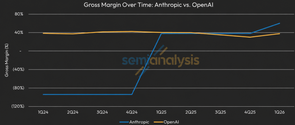 A comparative graph analyzing gross margins in the Anthropic vs Nvidia ecosystem, detailing financial growth over time.
