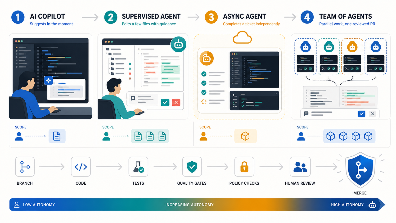 Four stages of AI coding-agent autonomy, from an inline suggestion to reviewed multi-agent work