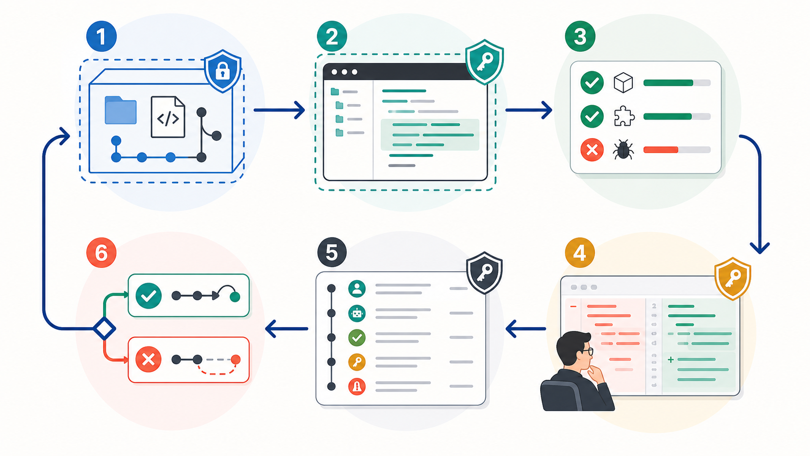 A controlled AI coding-agent pilot loop with scoped access, isolated execution, tests, review, logs, and rollback