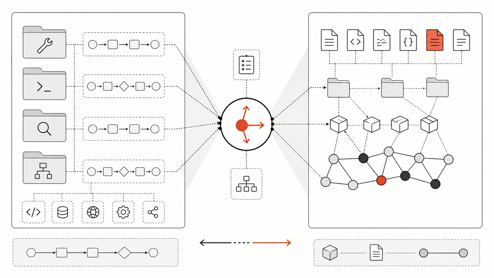 Flow showing a reusable skill querying a current code graph before selecting source files and tests