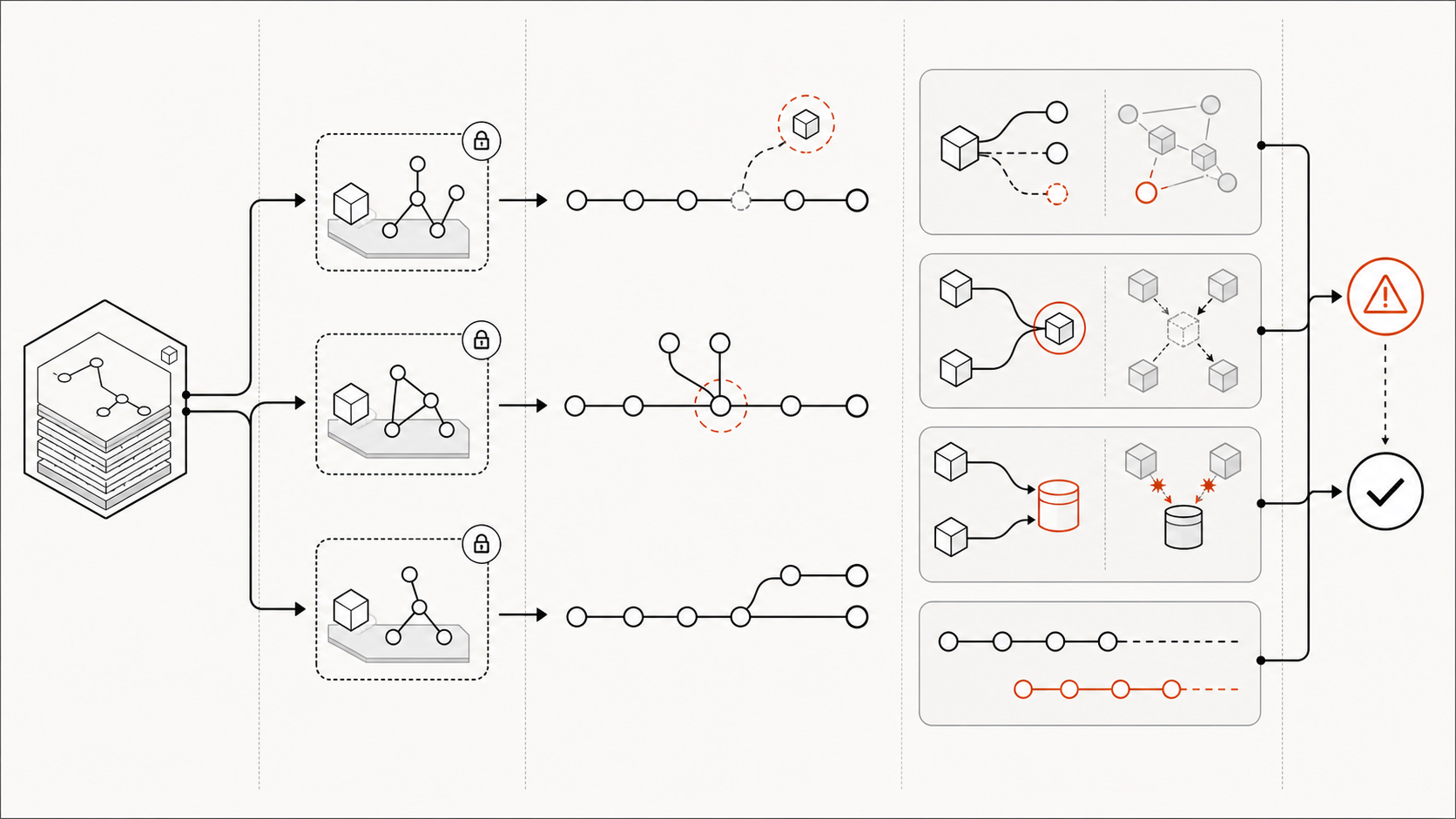 Failure paths from isolated worktrees to dependency, base, resource, and integration conflicts