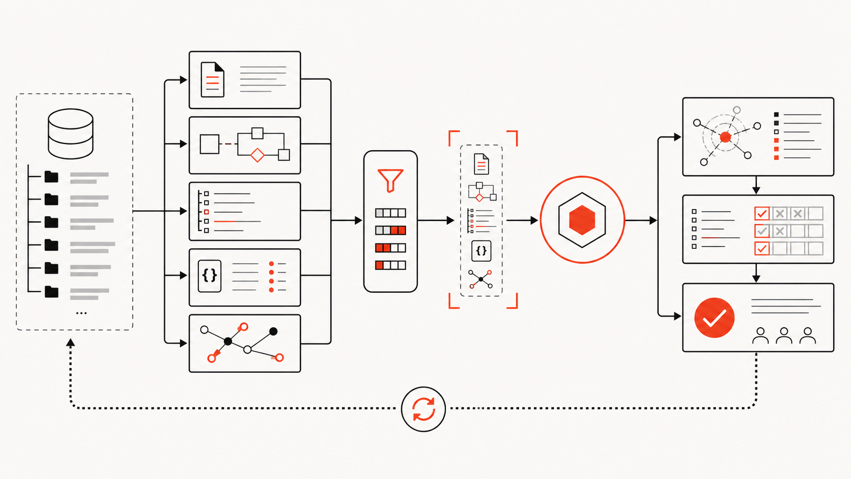 OpenCode planning flow from graph query to dependency path, source verification, approval, edit, and tests