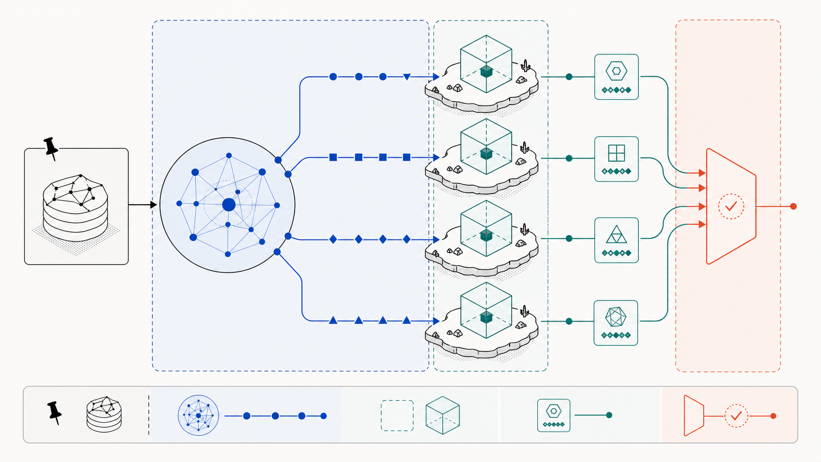 Architecture showing a pinned repository feeding an external knowledge layer, task packets, Fleet workers, and receipt verification