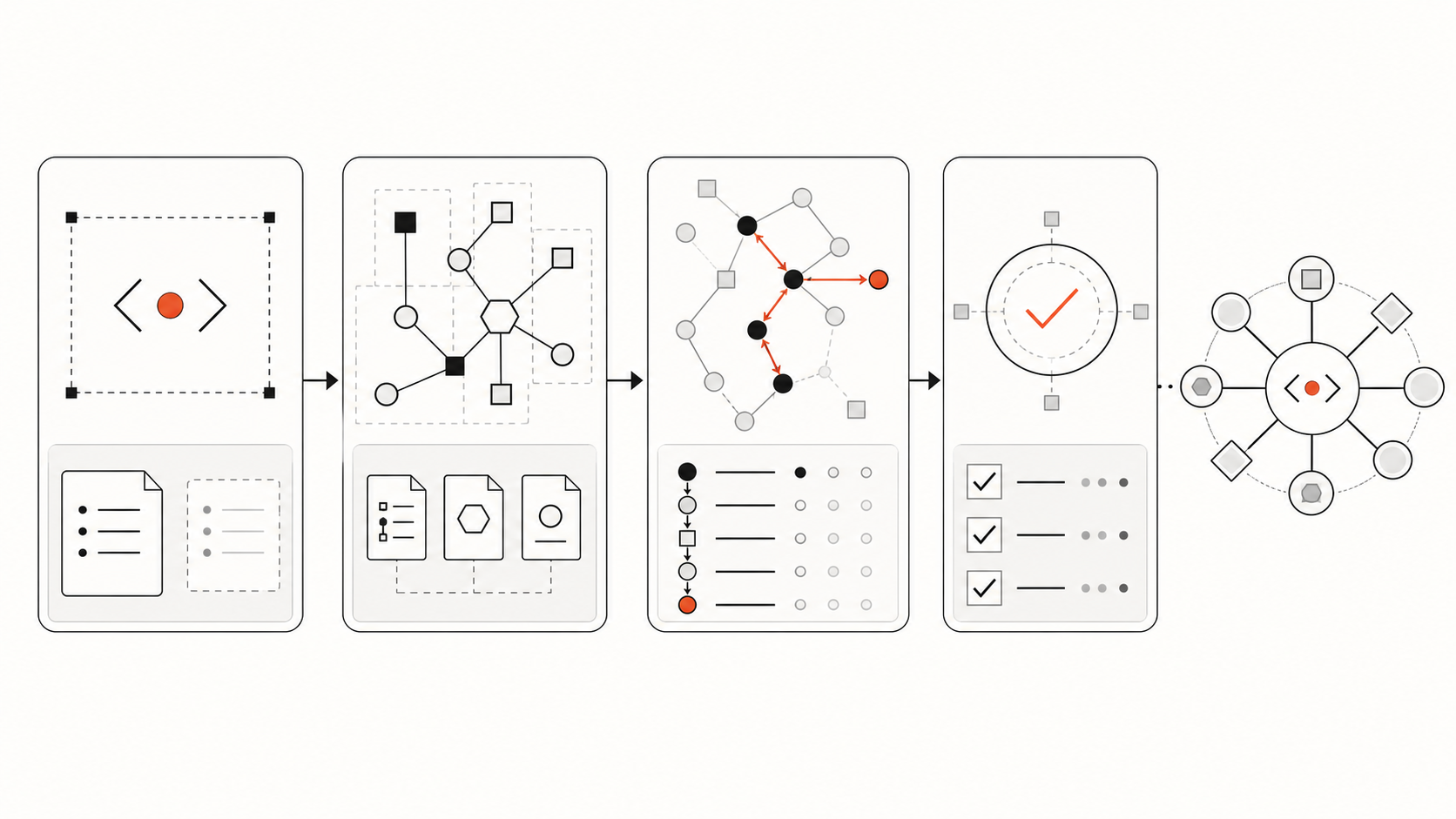 Abstract workflow showing task scope, architecture evidence, dependency paths, and verification feeding a Kimi K3 coding task