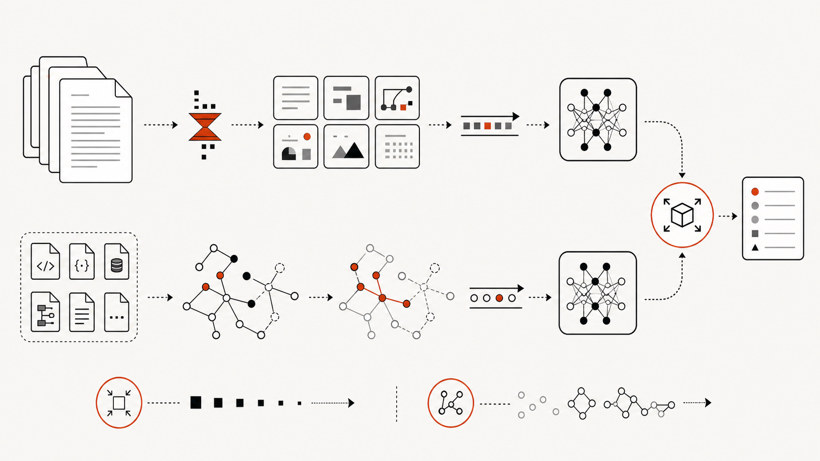 Architecture showing a code knowledge graph selecting evidence before optional context compression