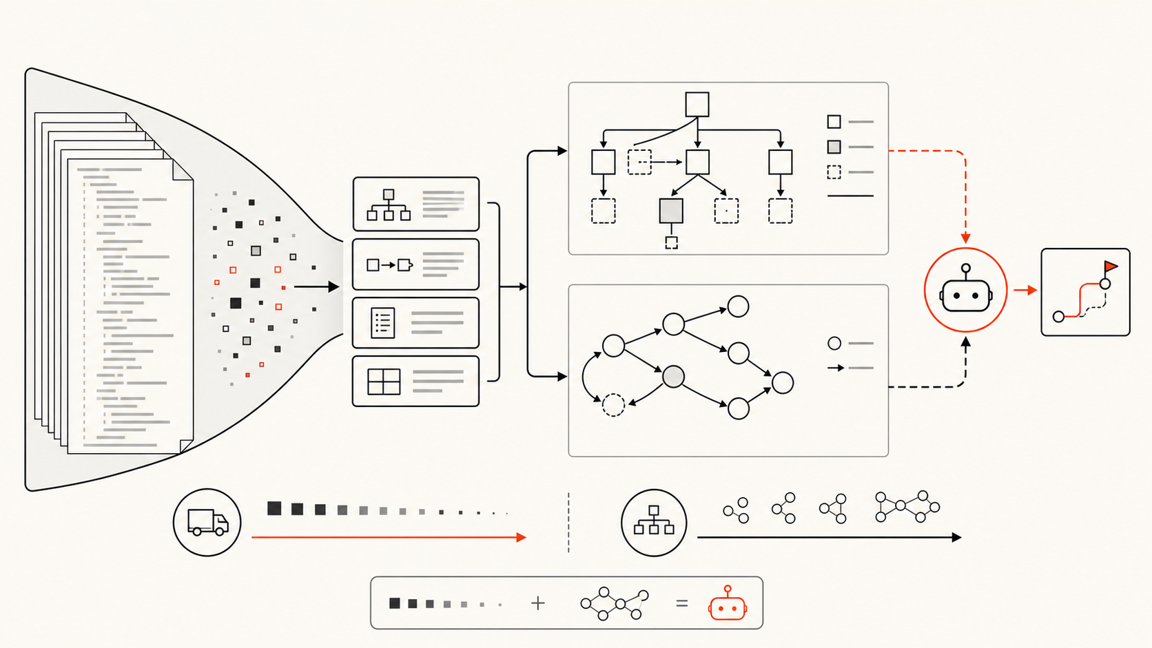 Architecture showing repository sources feeding a knowledge graph, selective context, and verified agent actions