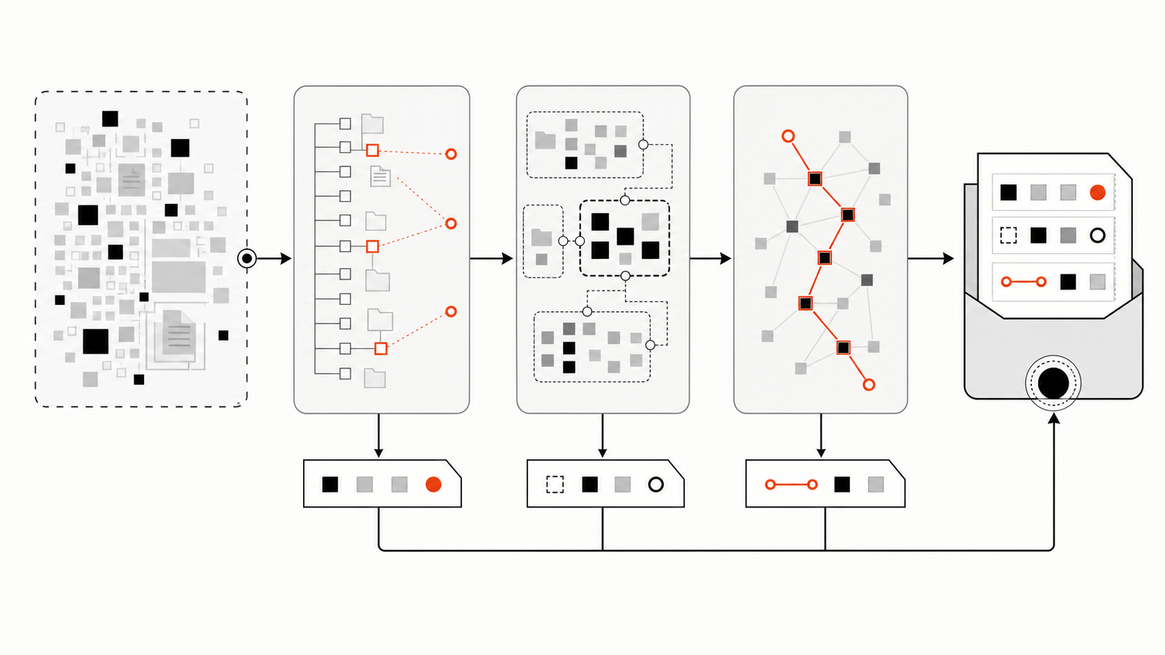 A bounded architecture recipe moving from entry points through modules and dependencies into an evidence packet
