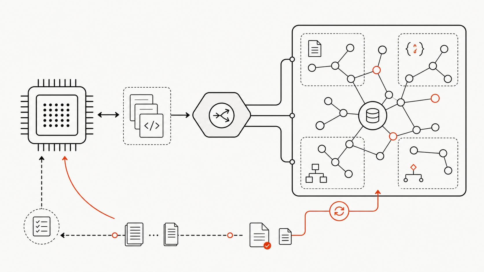 Architecture showing source code feeding a maintained graph that multiple local coding models can query