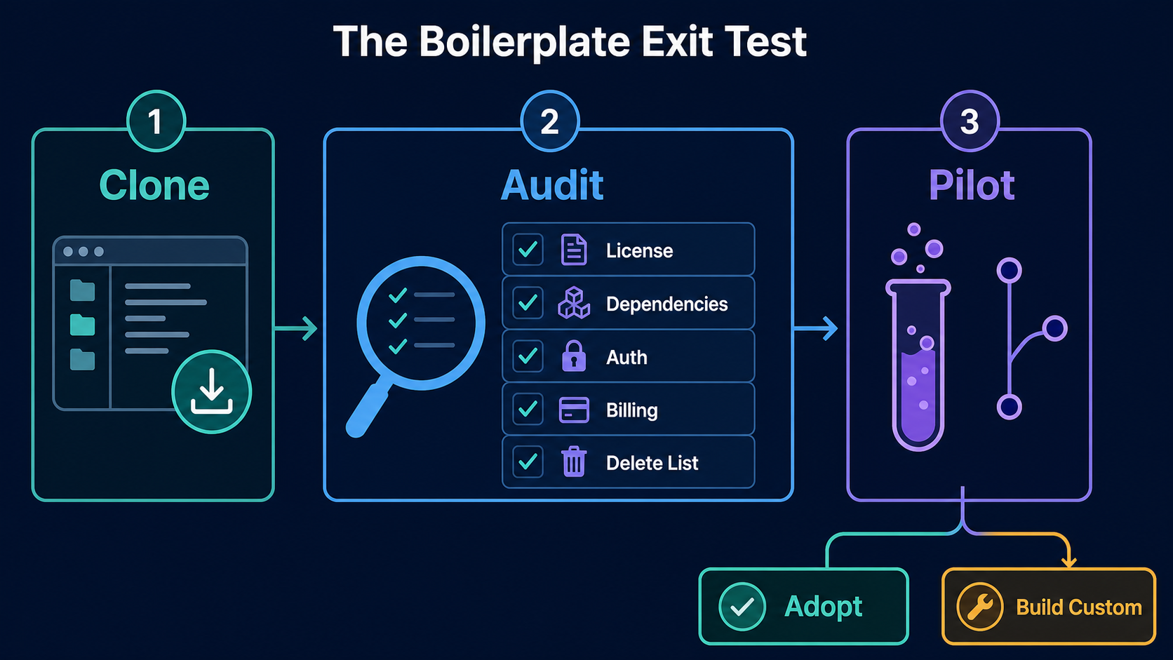 Three-stage boilerplate exit test: clone, audit, pilot, then adopt or build custom