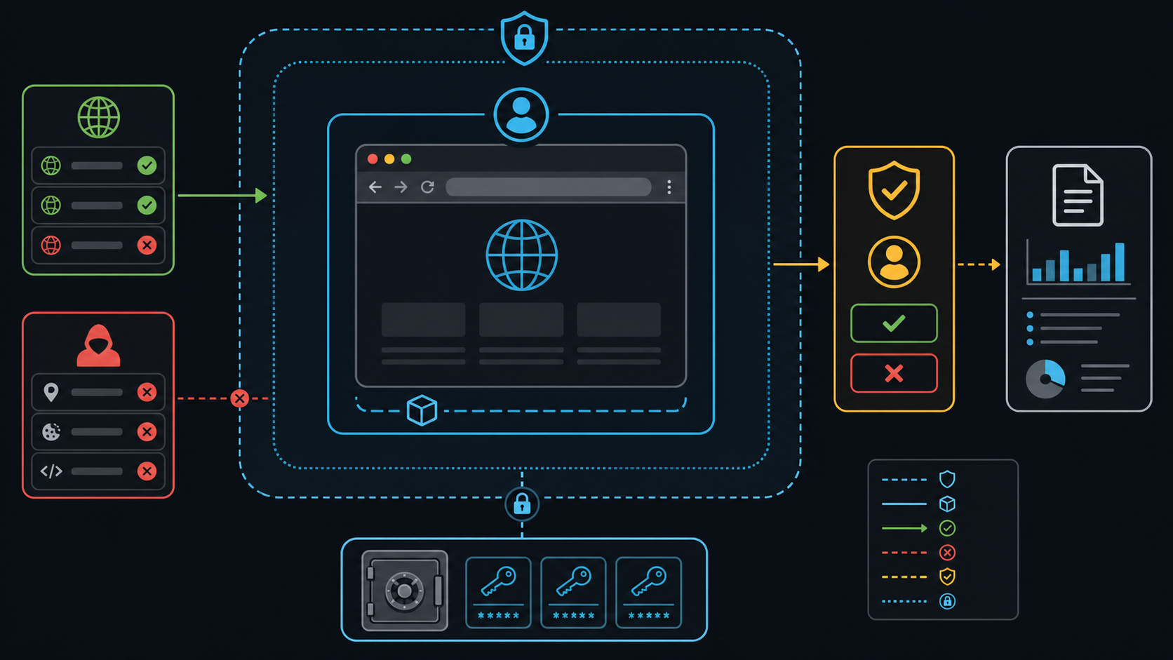 An isolated browser session is protected by origin restrictions, secret controls, approvals, and audit output.