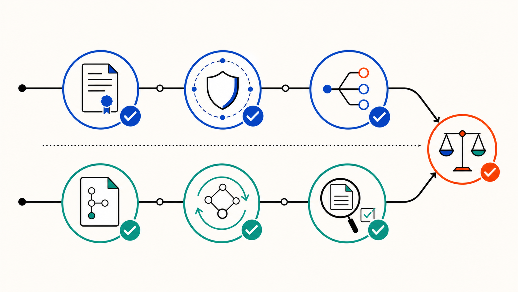 Checklist linking constitution review, graph freshness, task retrieval, source inspection, tests, and evidence receipts