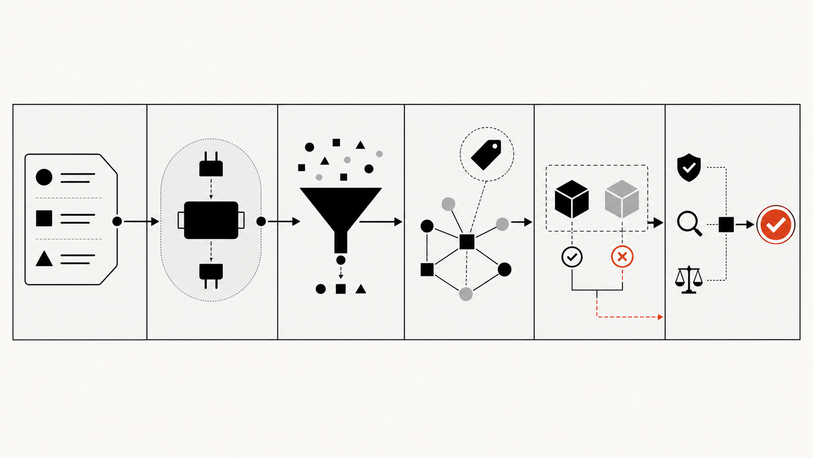 Controls for provider replacement, graph freshness, evidence minimization, human approval, and post-change verification