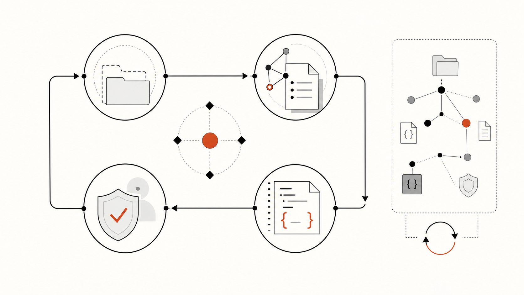 Abstract governance loop for task boundary, evidence, planning, review, and revision-bound repository context