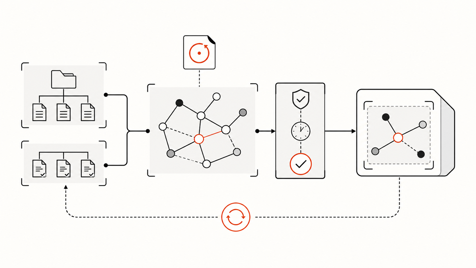 Abstract lifecycle for versioned sources, code relationships, freshness audit, selected agent evidence, and graph refresh