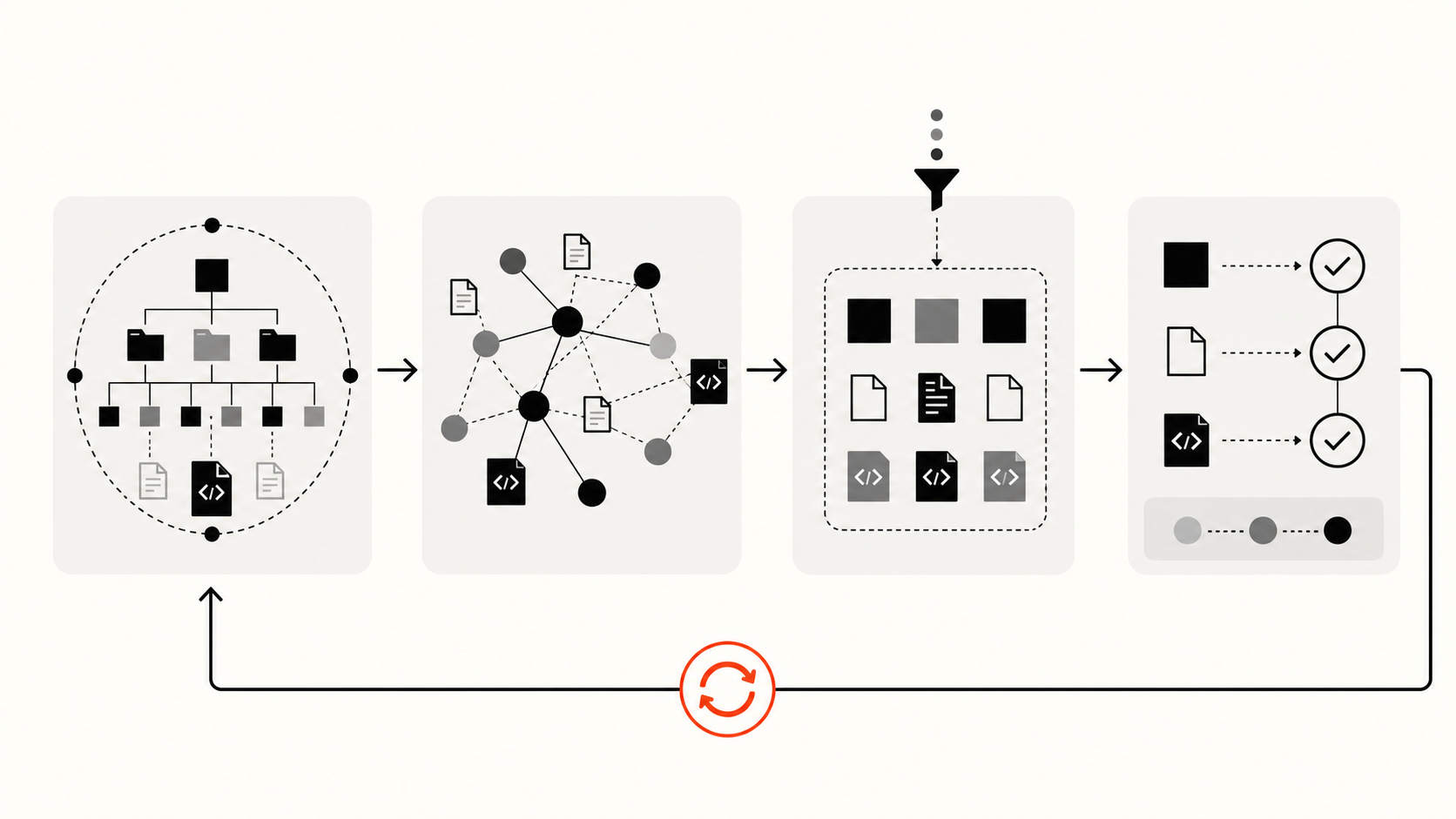 Abstract decision loop combining task scope, repository relationship discovery, a focused context packet, verification, and refresh
