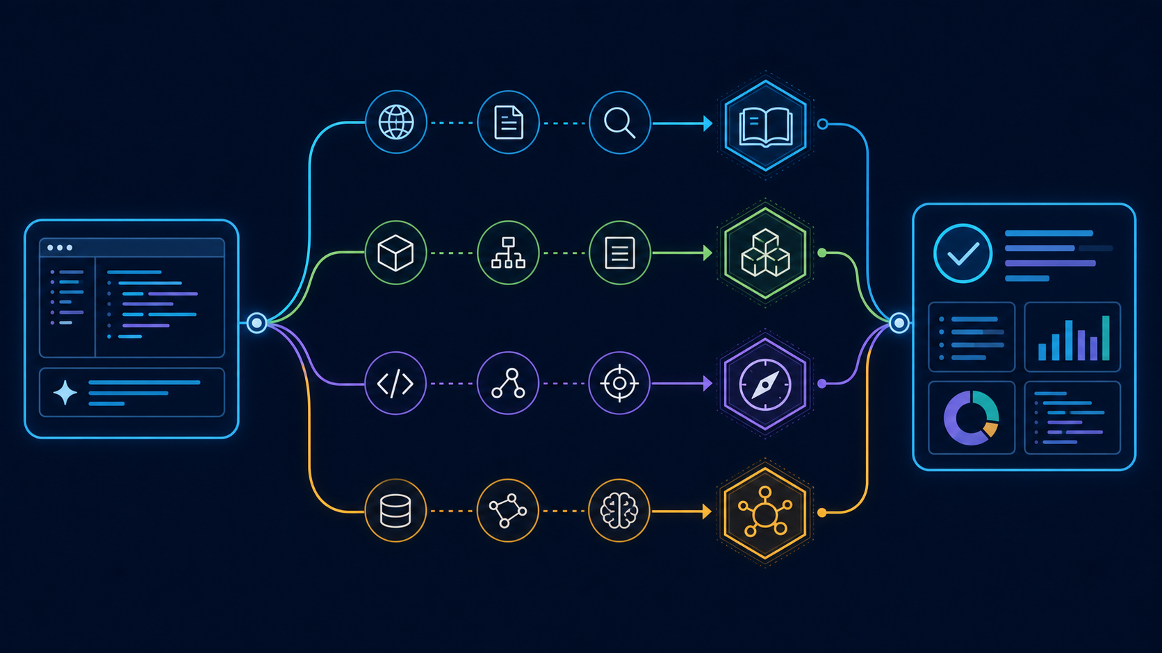 A decision map routes coding tasks to documentation retrieval, repository packaging, symbol navigation, or graph memory.