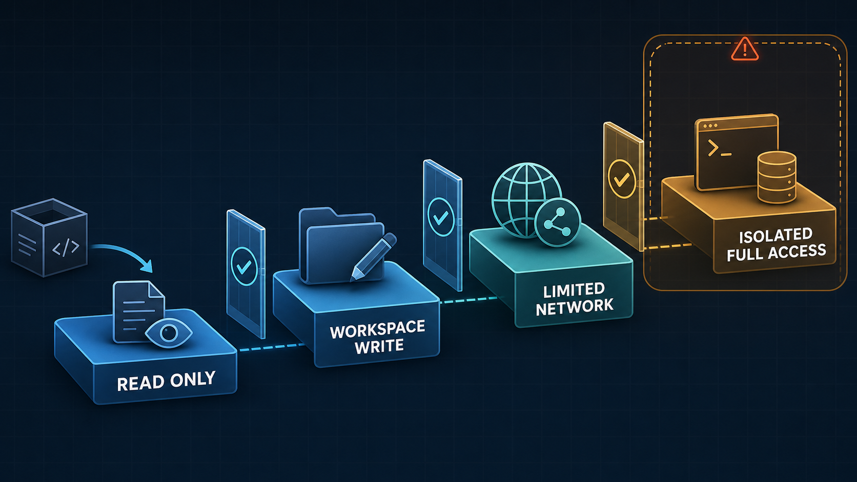 Permission ladder from read-only access to isolated full access