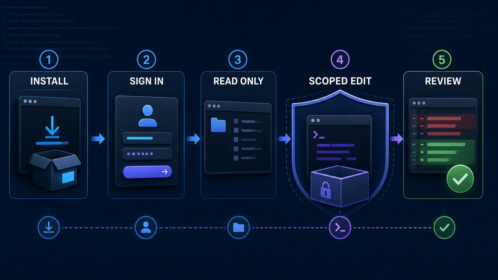 Five-step Codex CLI onboarding workflow from installation through review