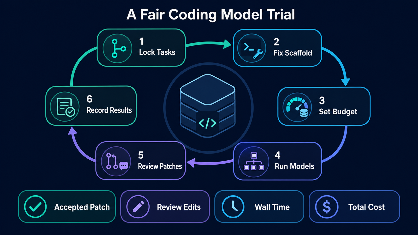 Six-step fair coding model trial from locked tasks and scaffold to reviewed patches and recorded results
