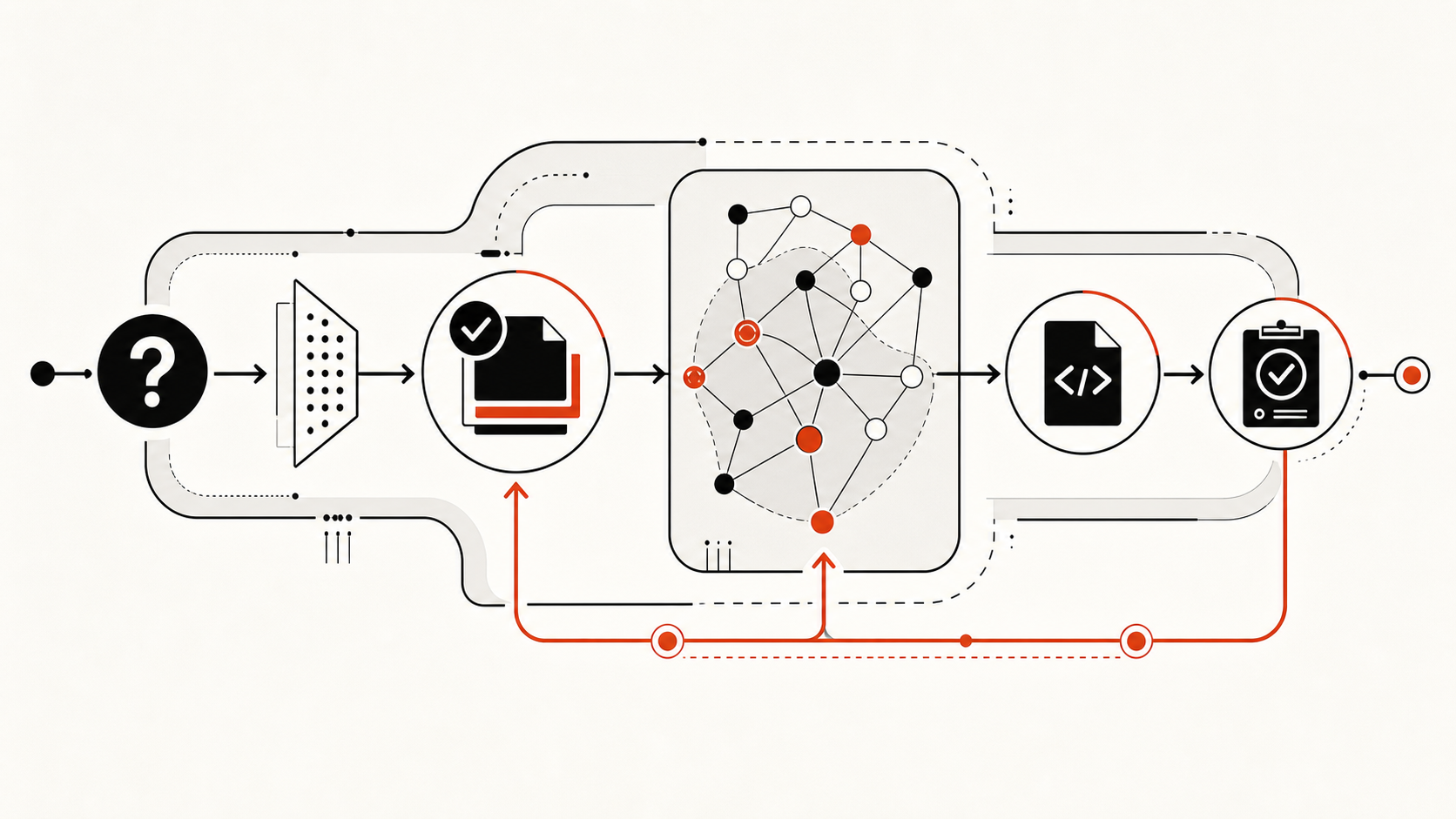 Context assembly workflow from rules and prior solutions through graph retrieval to verification