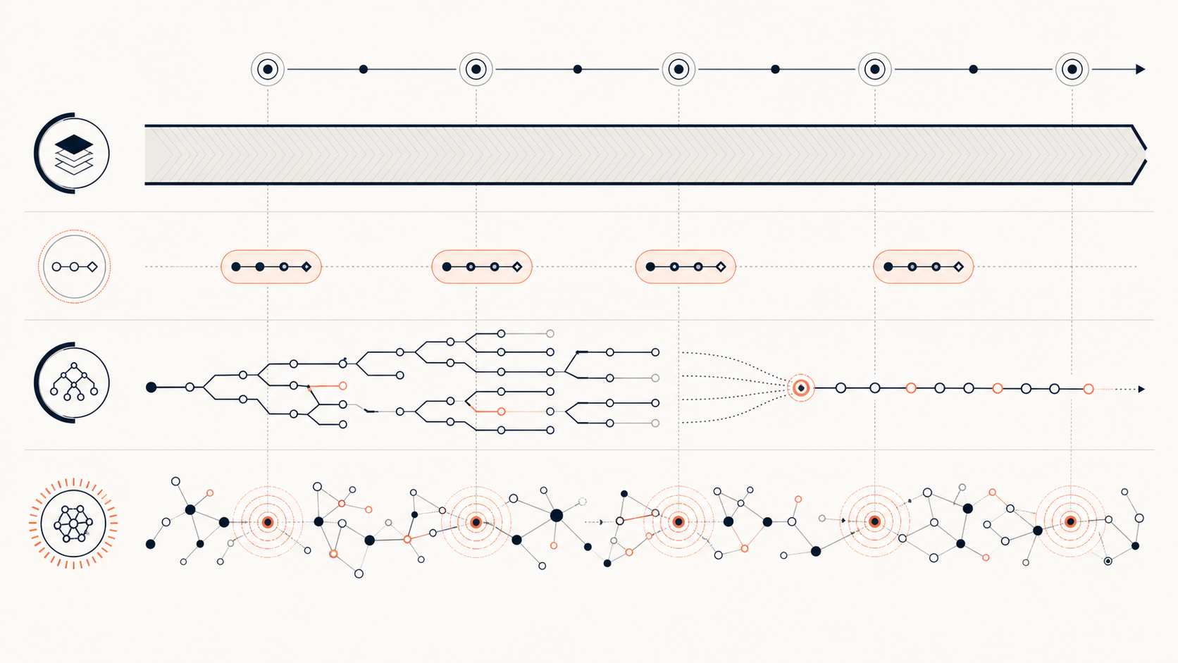 Stable rules, on-demand workflows, session state, and volatile code relationships separated by lifecycle
