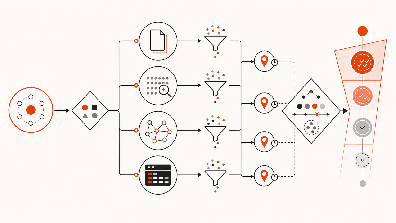 A repository question routed to the smallest evidence layer and then through risk-scaled verification