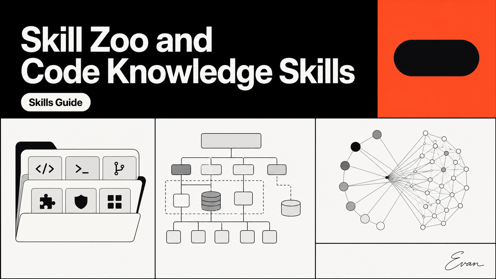 Skill Zoo shown as a library of reusable procedures beside a separate repository knowledge graph