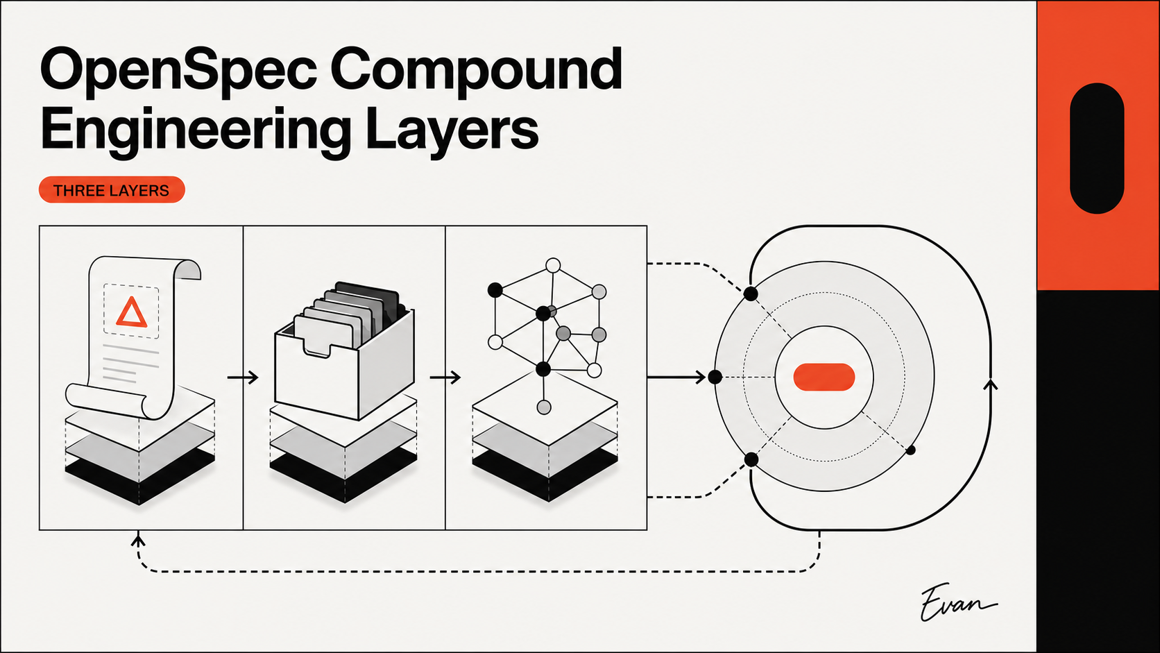 OpenSpec Compound Engineering Layers