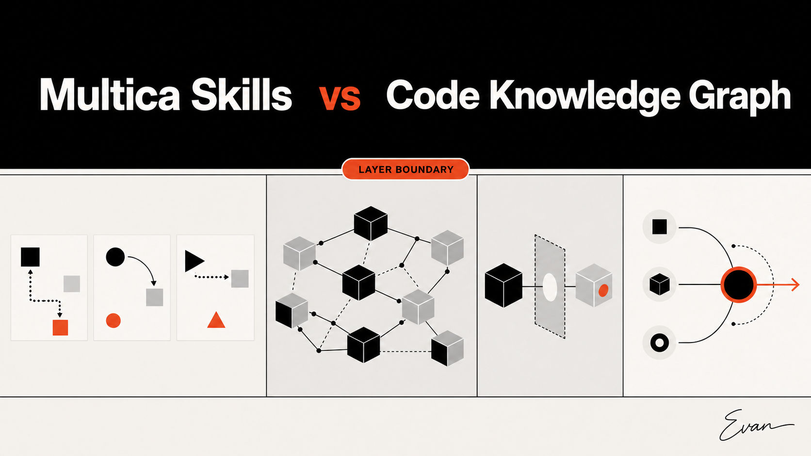 Multica Skills vs Code Knowledge Graph