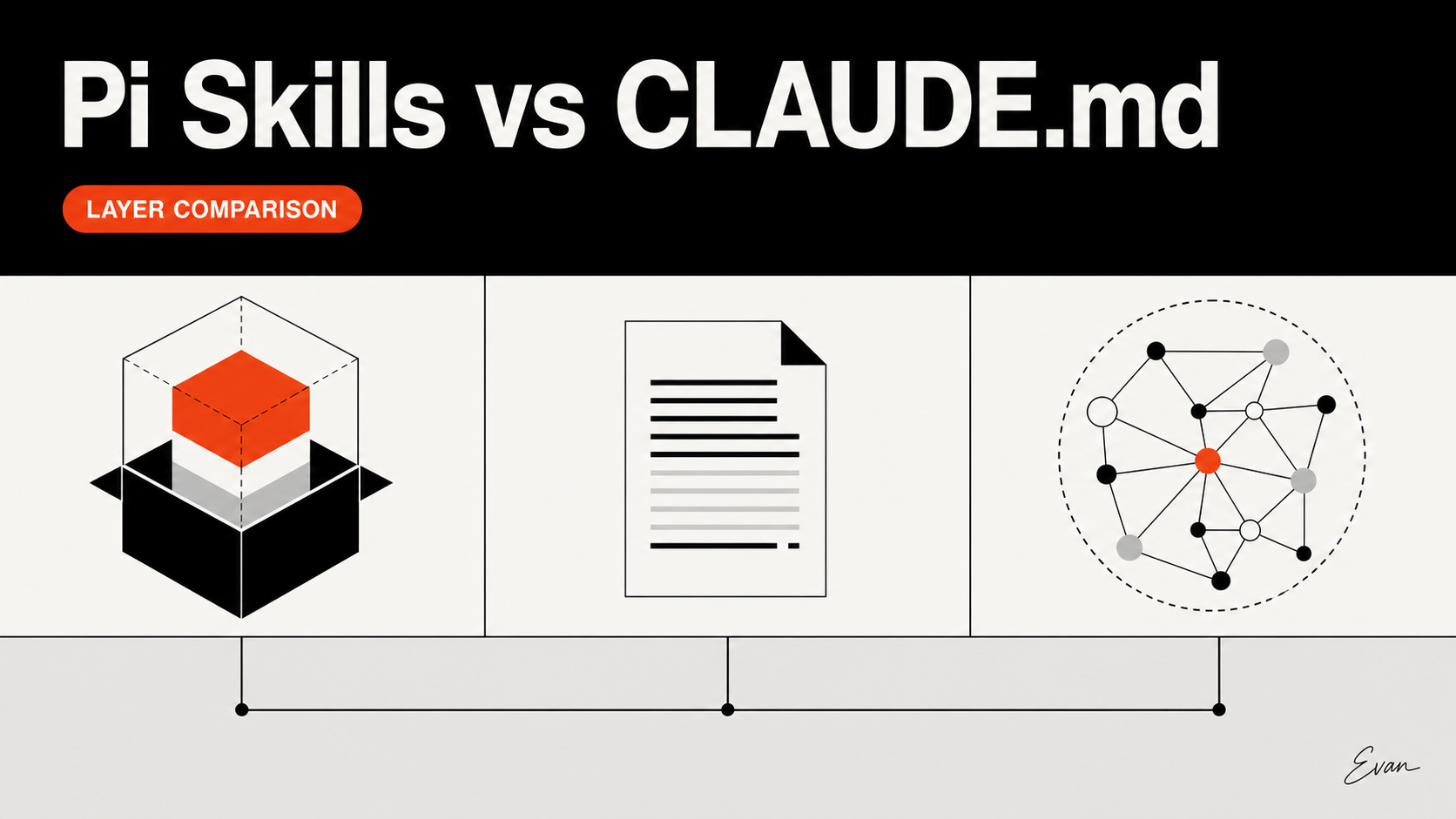 Pi Skills vs CLAUDE.md