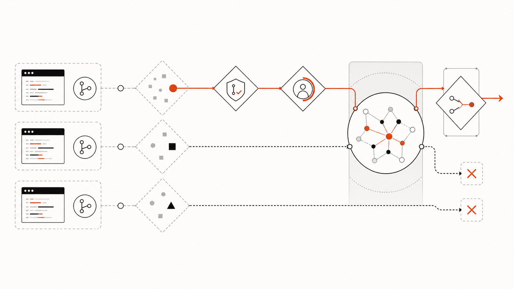 An isolated loop finding passing quarantine, provenance, owner review, shared context, and merge gates