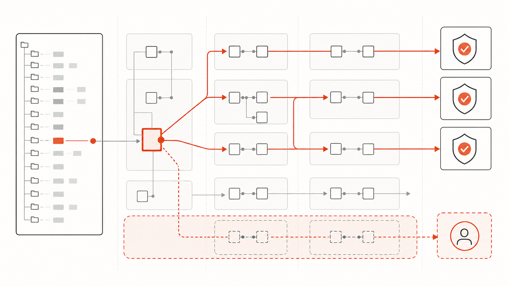 A changed interface fanning out across package boundaries to affected tests and a human-review path