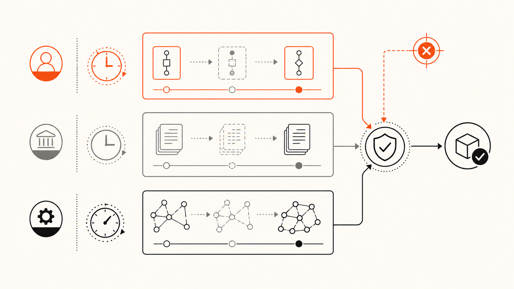 Independent lifecycle and governance lanes for procedures, instructions, and code graphs