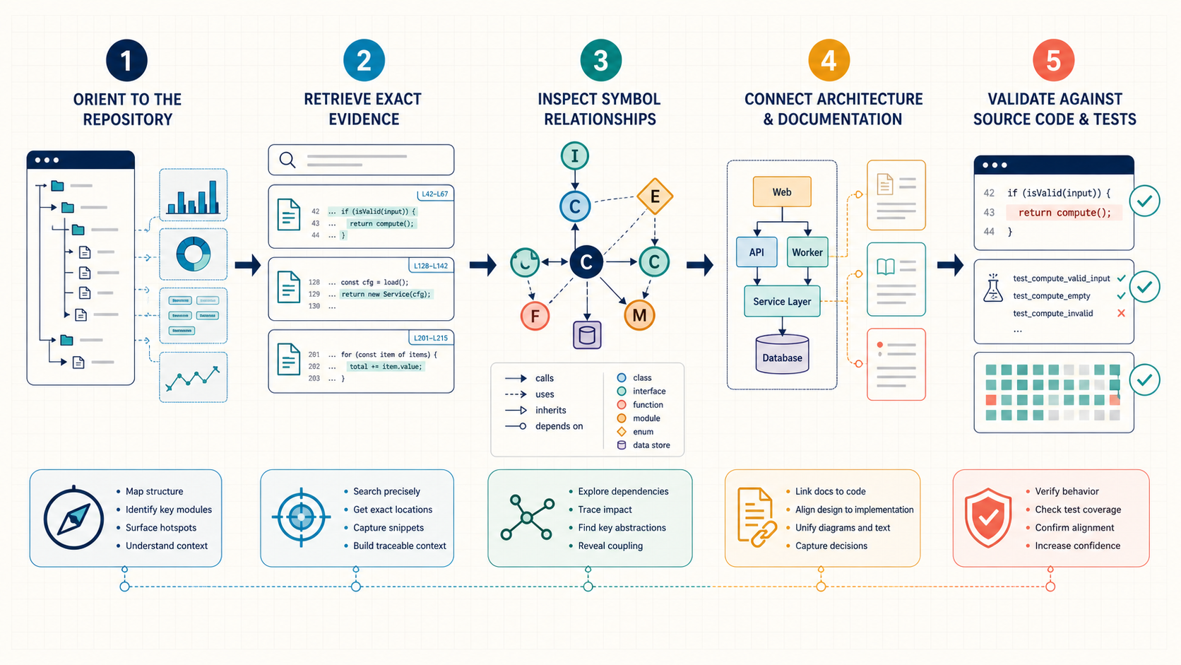 Five-stage workflow from repository orientation through exact evidence, symbol relationships, architecture context, and source-code validation