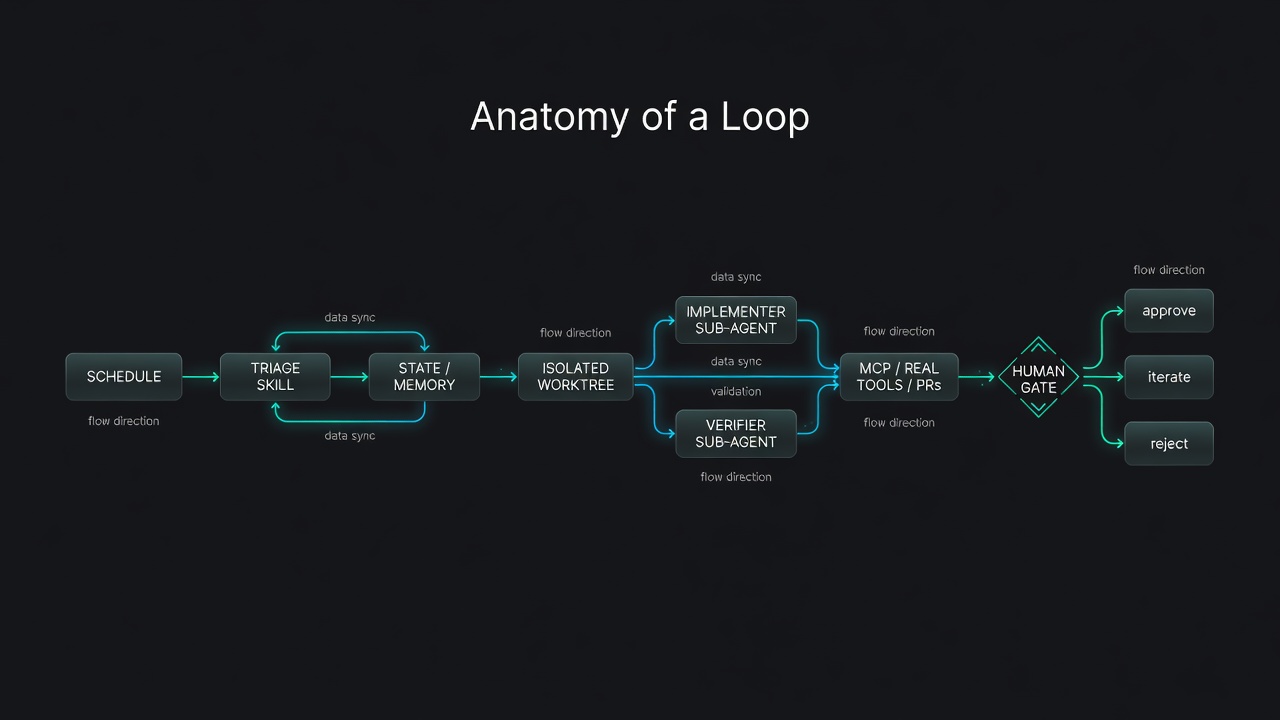Diagram of an AI engineering loop from scheduling and triage through state, isolated worktrees, implementer and verifier agents, tools, and a human gate.