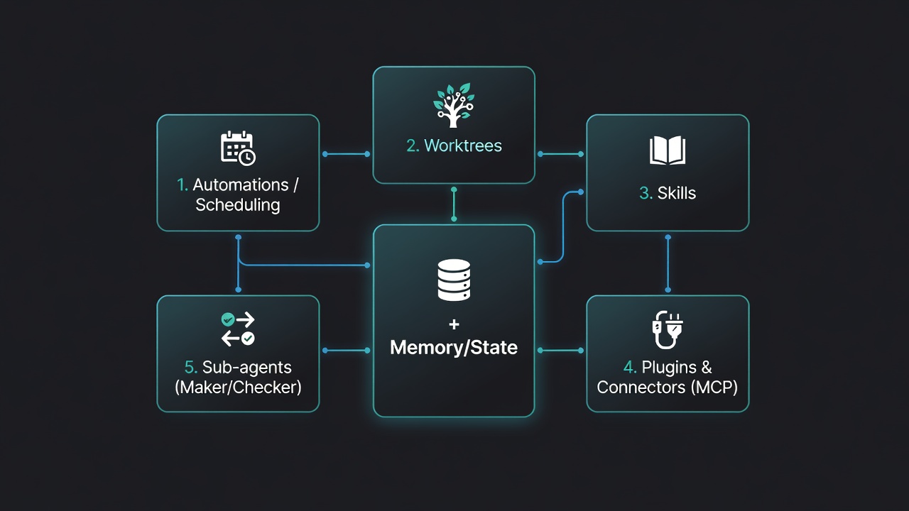 Diagram of Loop Engineering implementation primitives: scheduling, worktrees, skills, connectors, maker and checker sub-agents, and persistent memory.