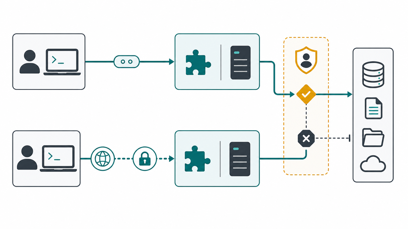 Local and remote MCP connections pass through explicit security and approval controls.