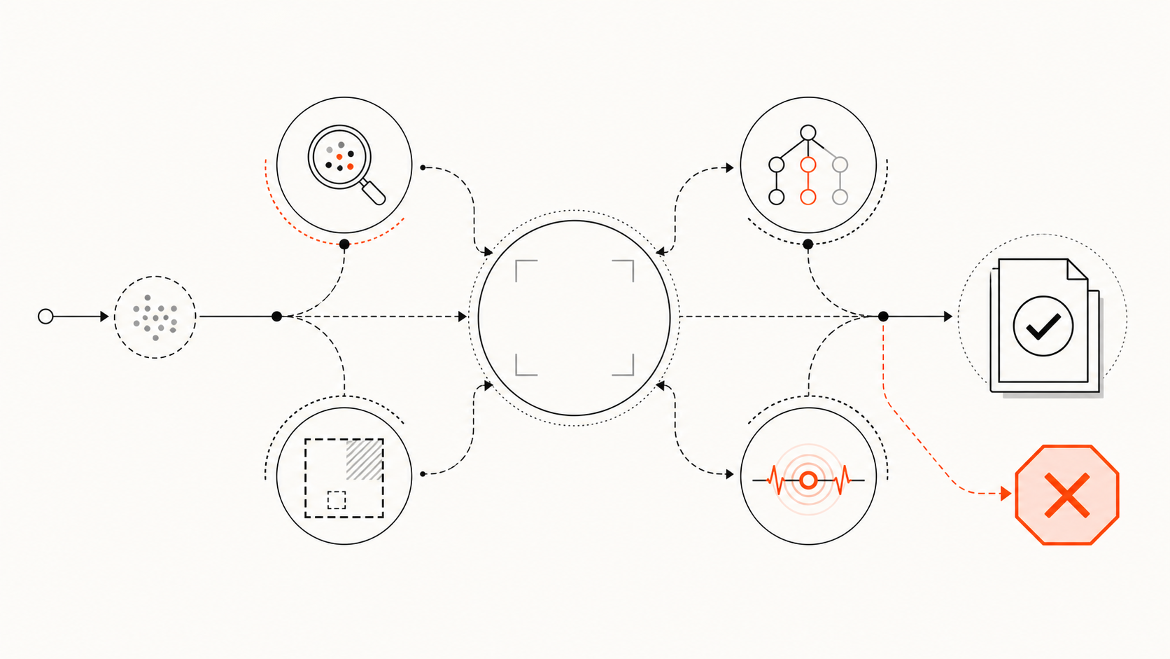 A negative search result branching through scope, vocabulary, graph, runtime, and review checks