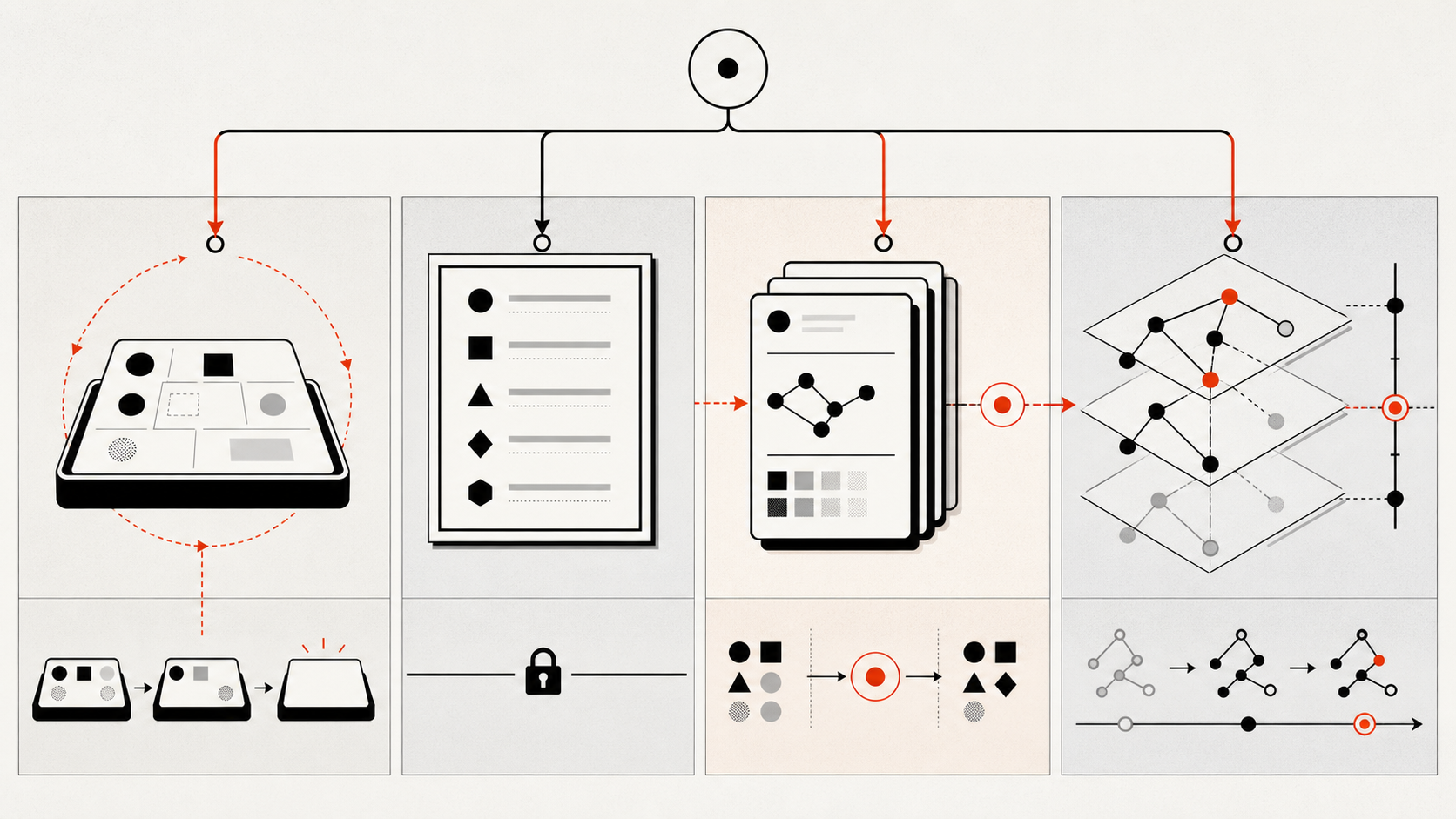 Task state, project rules, reviewed experience, and code structure as distinct memory layers