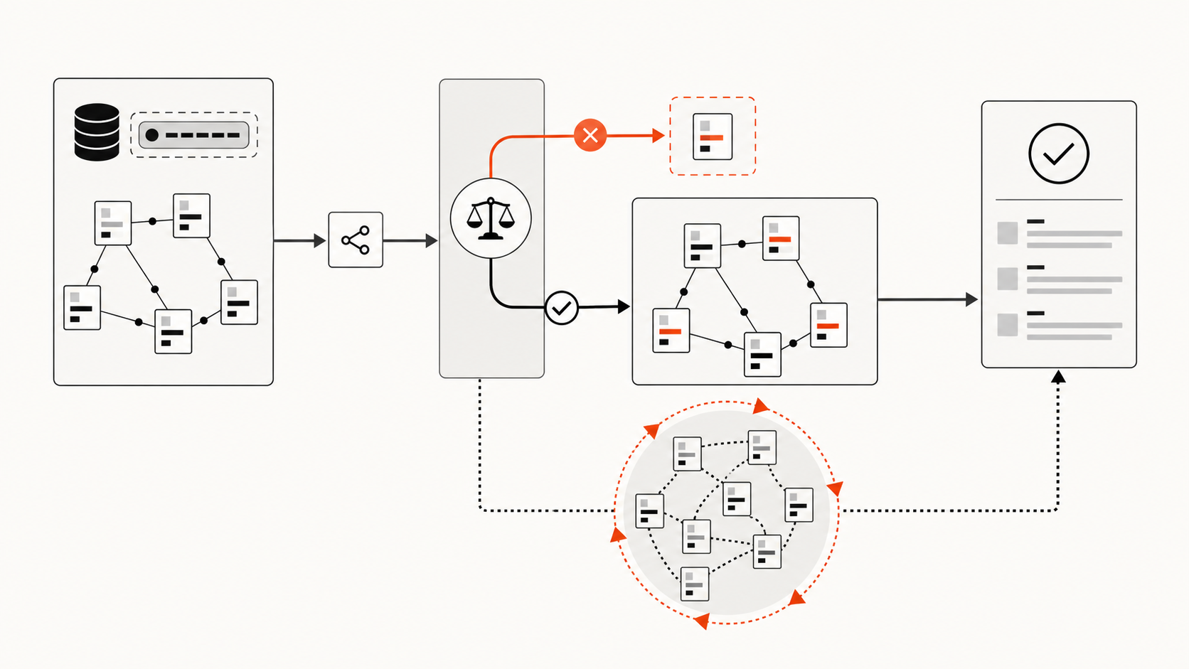 Revision and review gates deciding whether cached context should refresh or trigger a full rescan