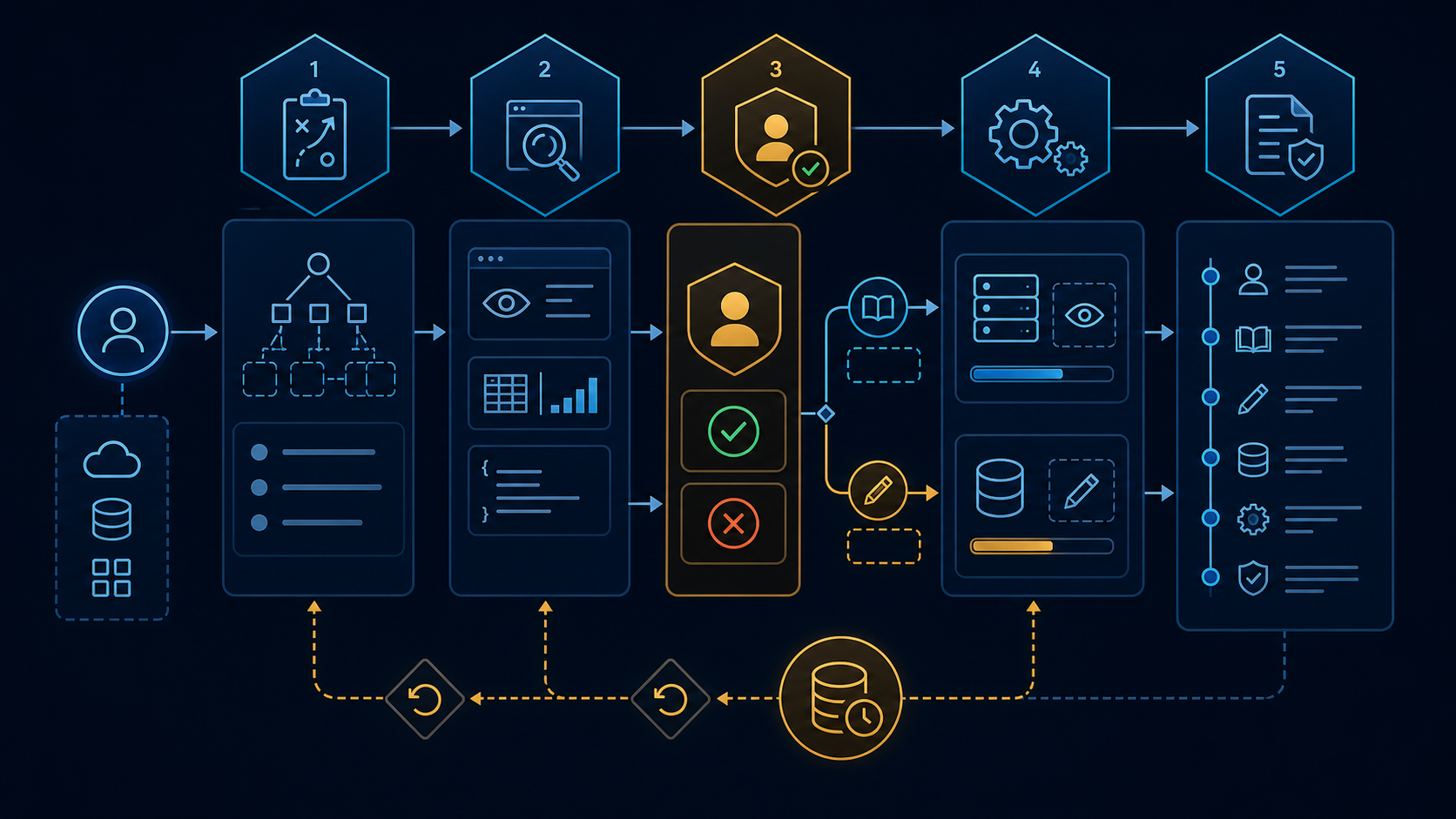 A safe SaaS MCP workflow plans, previews, requests approval, executes, logs, and supports rollback.