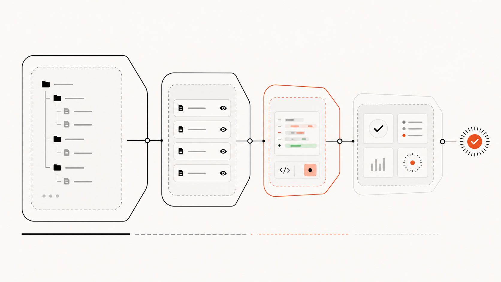 Smallest safe pilot showing constrained input, allowlisted tools, independent checks, and human release review