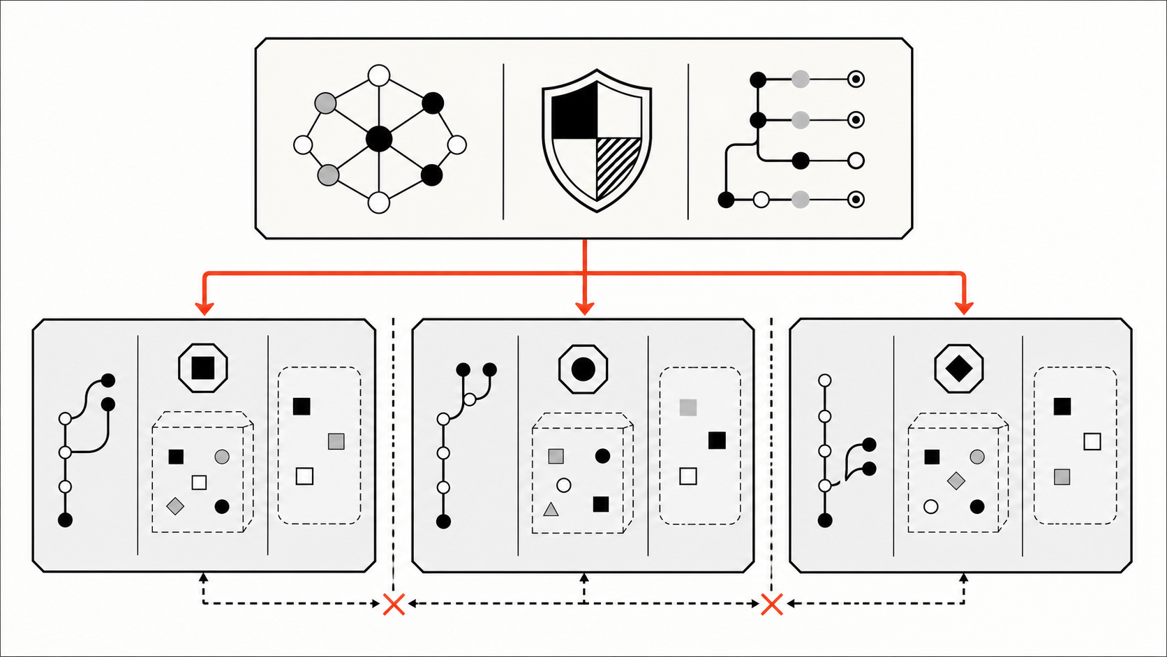 A read-only repository knowledge core feeding three isolated worktree and task-state lanes