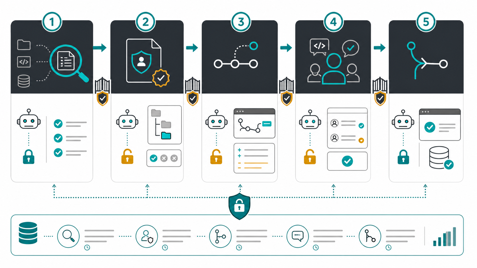 A least-privilege source-control workflow moves from read-only discovery through approval, branch work, review, and audit.