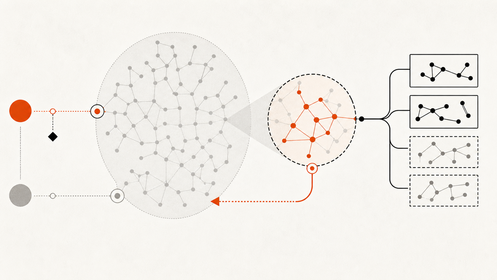 Revision-pinned graph retrieval selecting a task-scoped slice for source verification