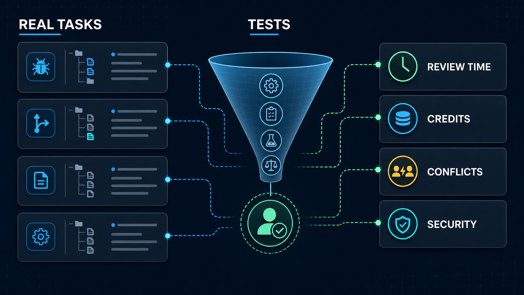 A real-project pilot measures tests, review time, credits, conflicts, and security