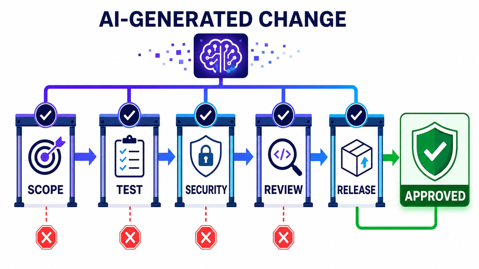 AI-generated change passing scope, test, security, review, and release gates before approval